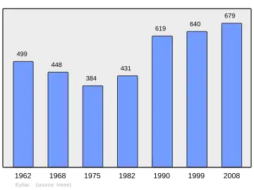 Grafiek inwonertal gemeente