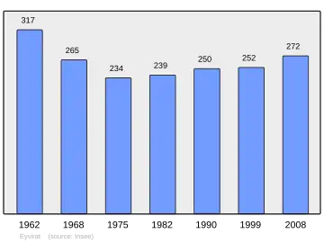 Grafiek inwonertal gemeente
