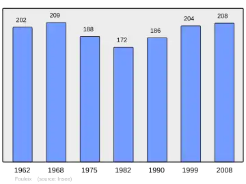 Grafiek inwonertal gemeente