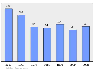 Grafiek inwonertal gemeente