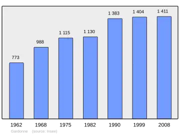 Grafiek inwonertal gemeente