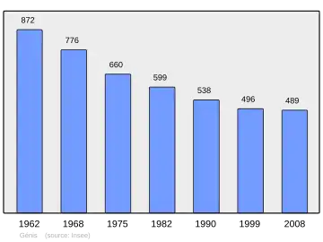 Grafiek inwonertal gemeente