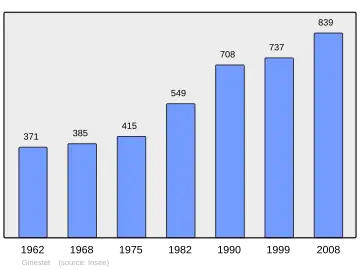 Grafiek inwonertal gemeente