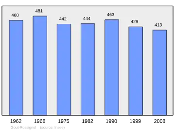 Grafiek inwonertal gemeente
