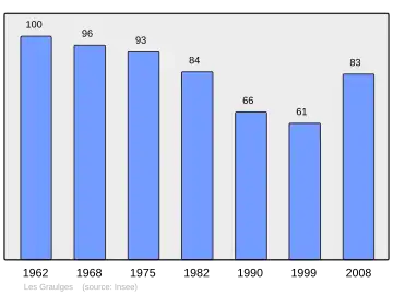 Grafiek inwonertal gemeente
