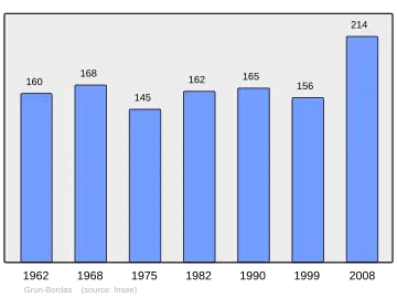 Grafiek inwonertal gemeente