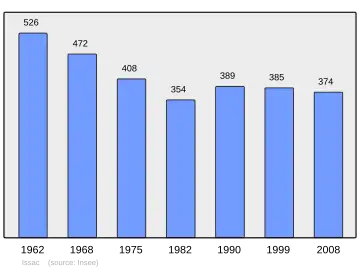 Grafiek inwonertal gemeente