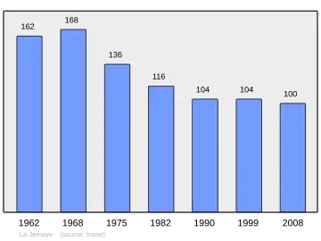 Grafiek inwonertal gemeente