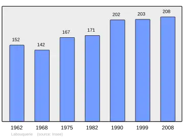 Grafiek inwonertal gemeente