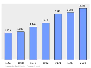 Grafiek inwonertal gemeente