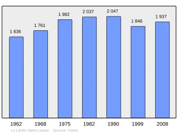 Grafiek inwonertal gemeente
