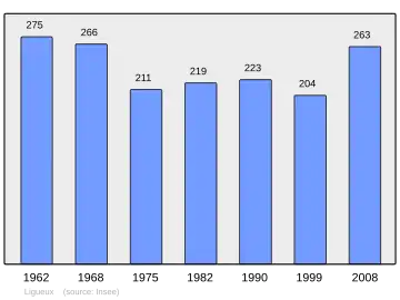 Grafiek inwonertal gemeente