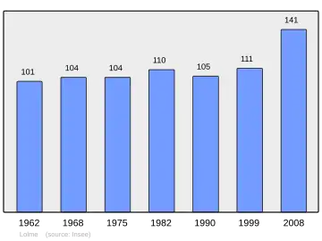 Grafiek inwonertal gemeente