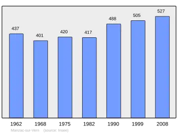 Grafiek inwonertal gemeente