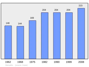 Grafiek inwonertal gemeente