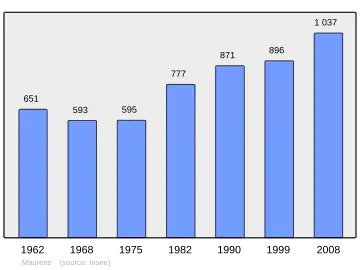 Grafiek inwonertal gemeente