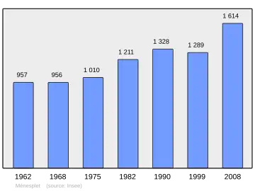 Grafiek inwonertal gemeente