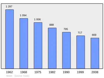 Grafiek inwonertal gemeente