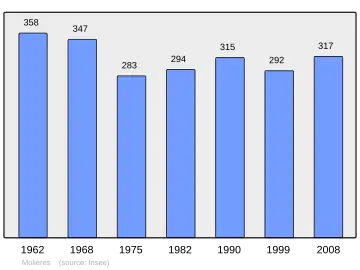 Grafiek inwonertal gemeente