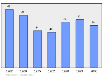 Grafiek inwonertal gemeente