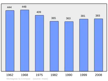 Grafiek inwonertal gemeente