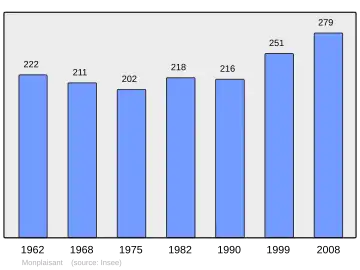 Grafiek inwonertal gemeente