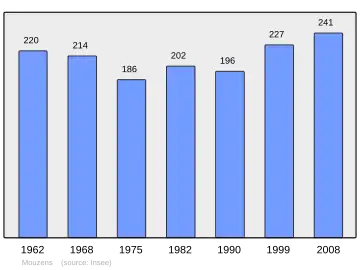 Grafiek inwonertal gemeente