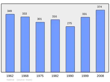 Grafiek inwonertal gemeente