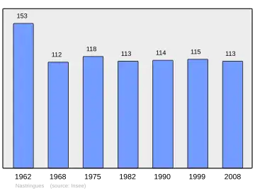 Grafiek inwonertal gemeente