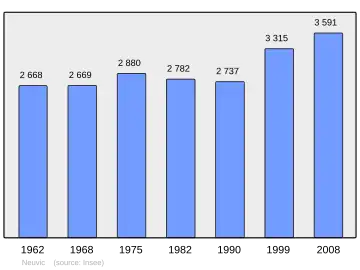 Grafiek inwonertal gemeente