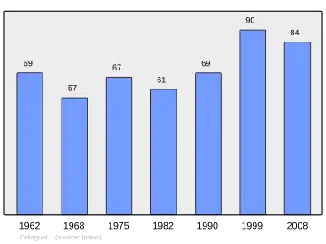 Grafiek inwonertal gemeente
