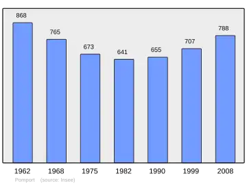 Grafiek inwonertal gemeente