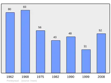 Grafiek inwonertal gemeente