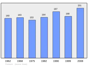 Grafiek inwonertal gemeente
