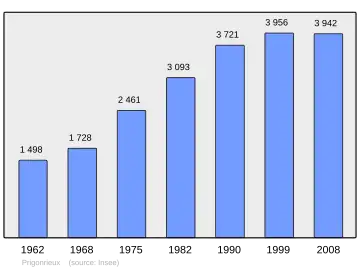 Grafiek inwonertal gemeente