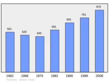 Grafiek inwonertal gemeente