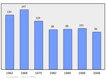 Grafiek inwonertal gemeente