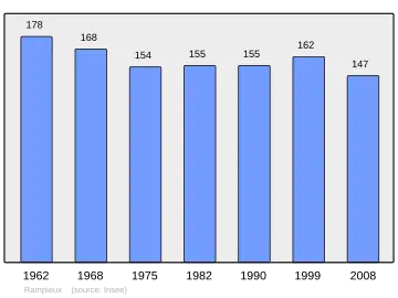 Grafiek inwonertal gemeente