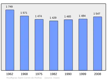 Grafiek inwonertal gemeente