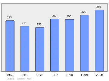 Grafiek inwonertal gemeente