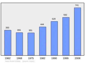 Grafiek inwonertal gemeente