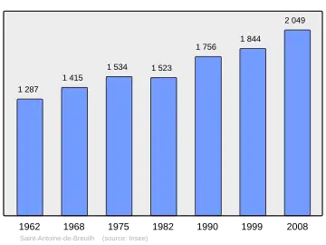 Grafiek inwonertal gemeente