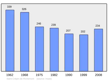 Grafiek inwonertal gemeente