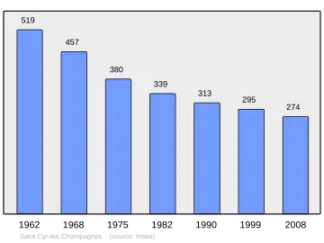 Grafiek inwonertal gemeente