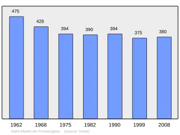 Grafiek inwonertal gemeente