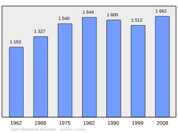 Grafiek inwonertal gemeente