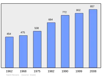 Grafiek inwonertal gemeente
