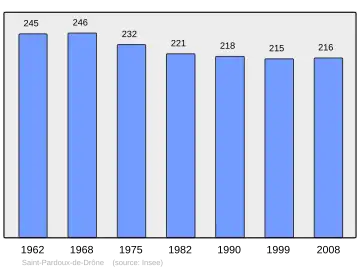 Grafiek inwonertal gemeente