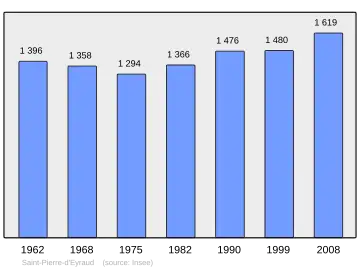 Grafiek inwonertal gemeente