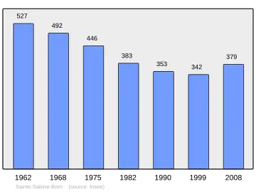 Grafiek inwonertal gemeente